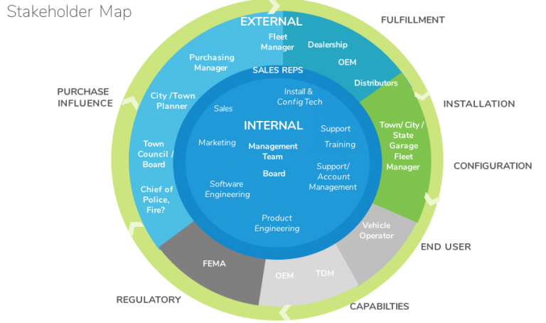 Stakeholder Maps - The Design Thinking Salon